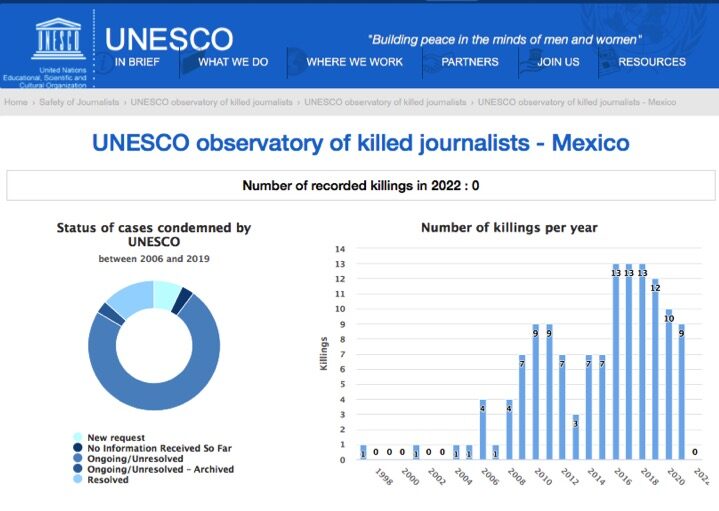 Los asesinatos de periodistas disminuyeron en 2021 pero las amenazas siguen siendo alarmantes