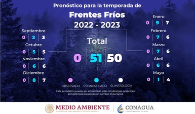 Se pronostican 51 frentes fríos para la temporada 2022-2023